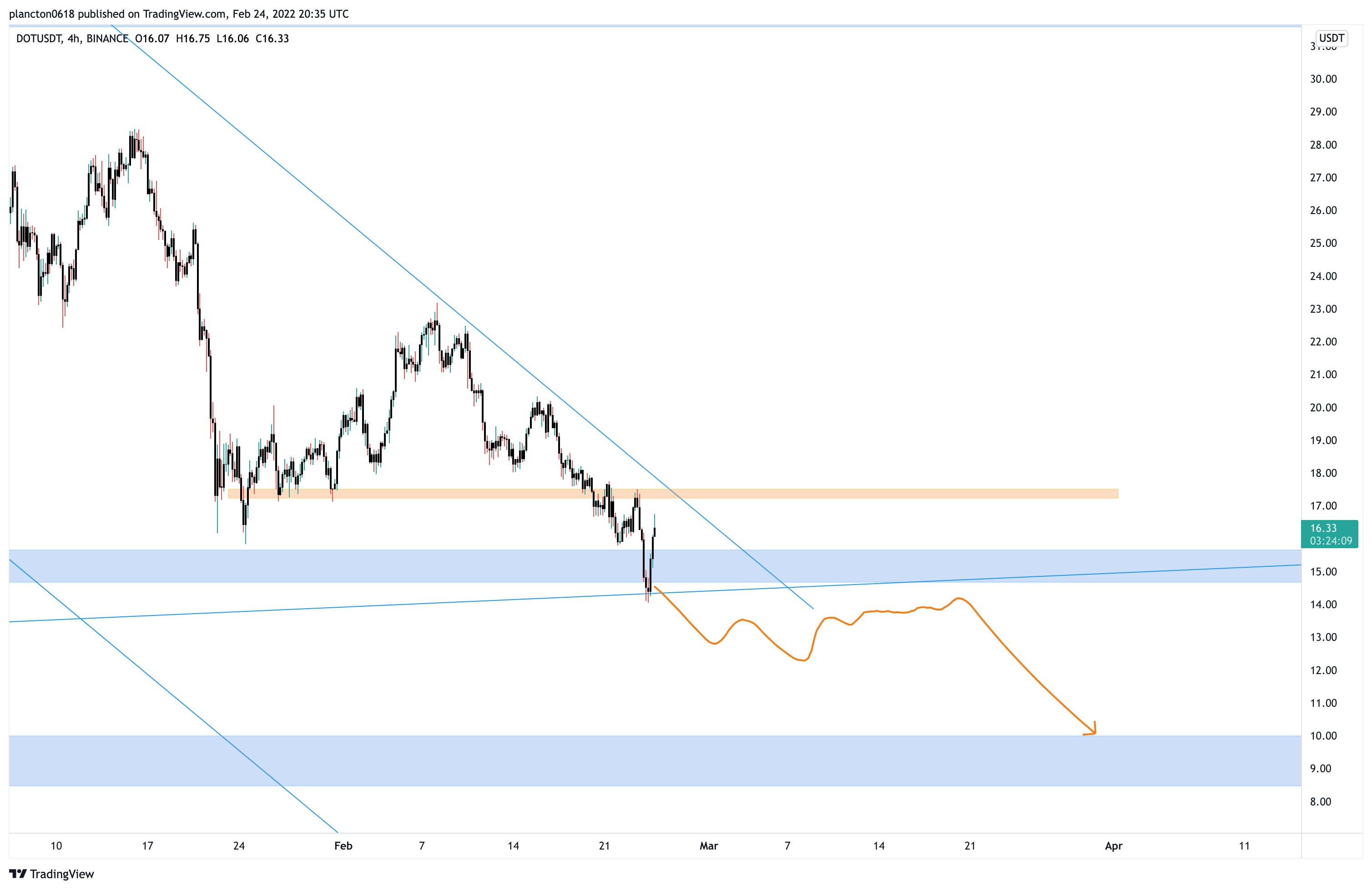 BINANCE:DOTUSDT Chart Image by InkyGrip