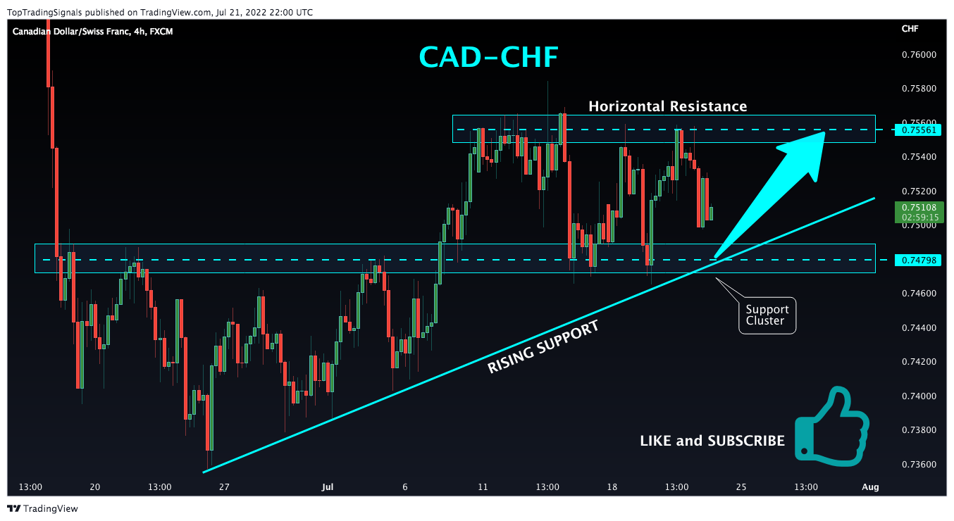 FX:CADCHF Chart Image by TopTradingSignals
