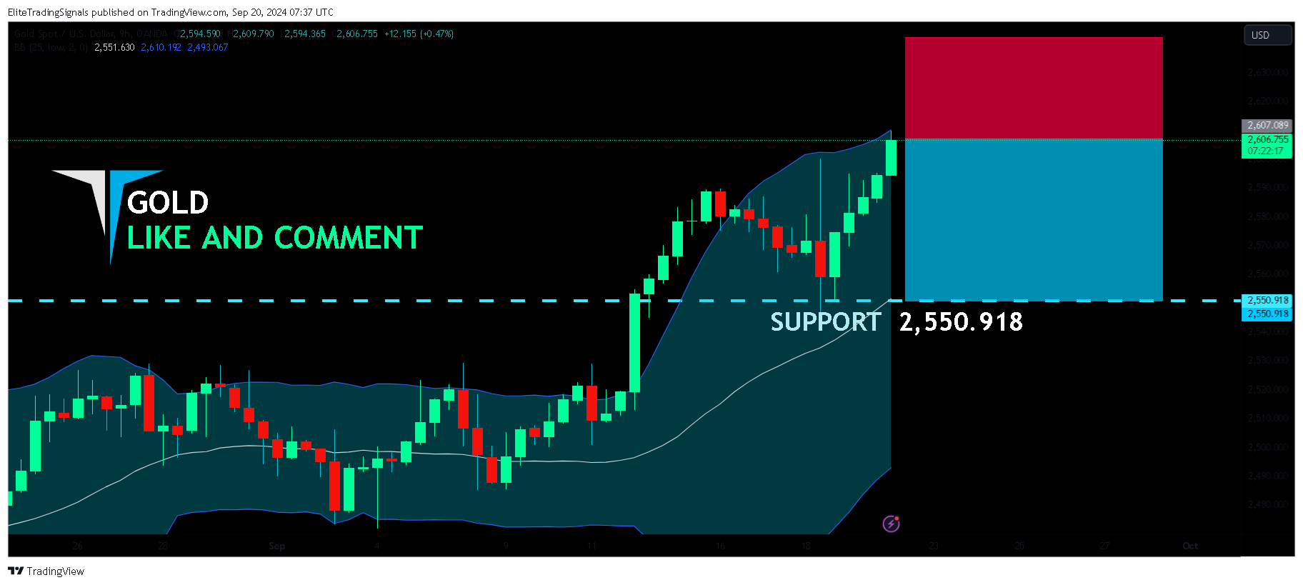 OANDA:XAUUSD Chart Image by EliteTradingSignals