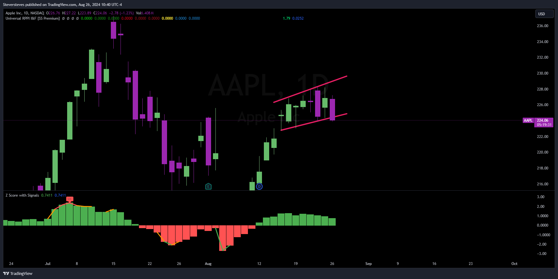 BATS:AAPL Chart Image by Steversteves