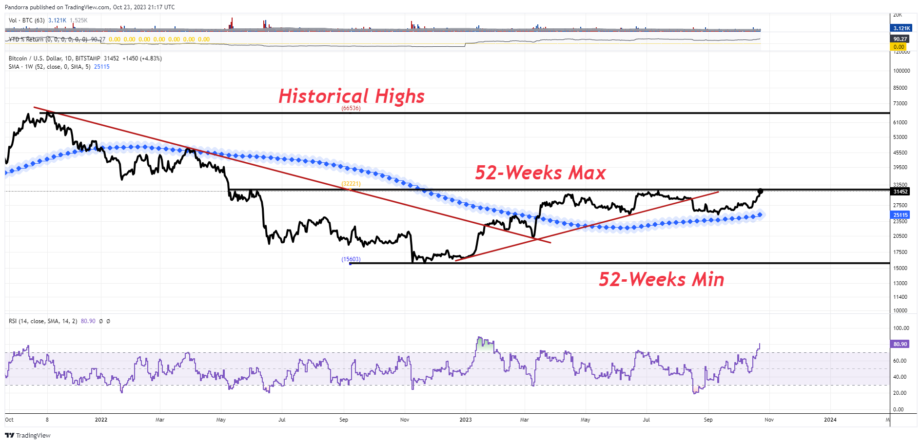 BITSTAMP:BTCUSD Chart Image by PandorraResearch