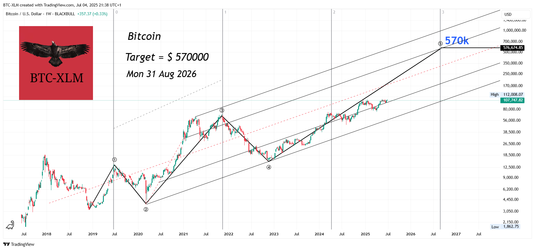 BLACKBULL:BTCUSD Chart Image by BTC-XLM