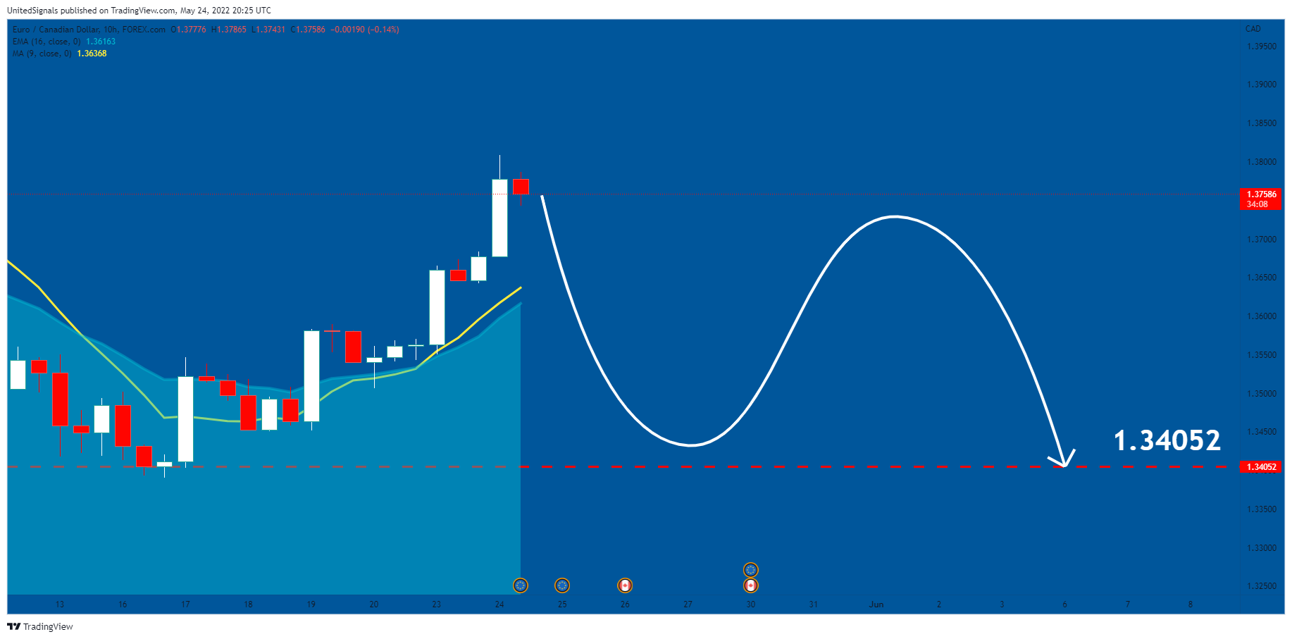 FOREXCOM:EURCAD Chart Image by UnitedSignals