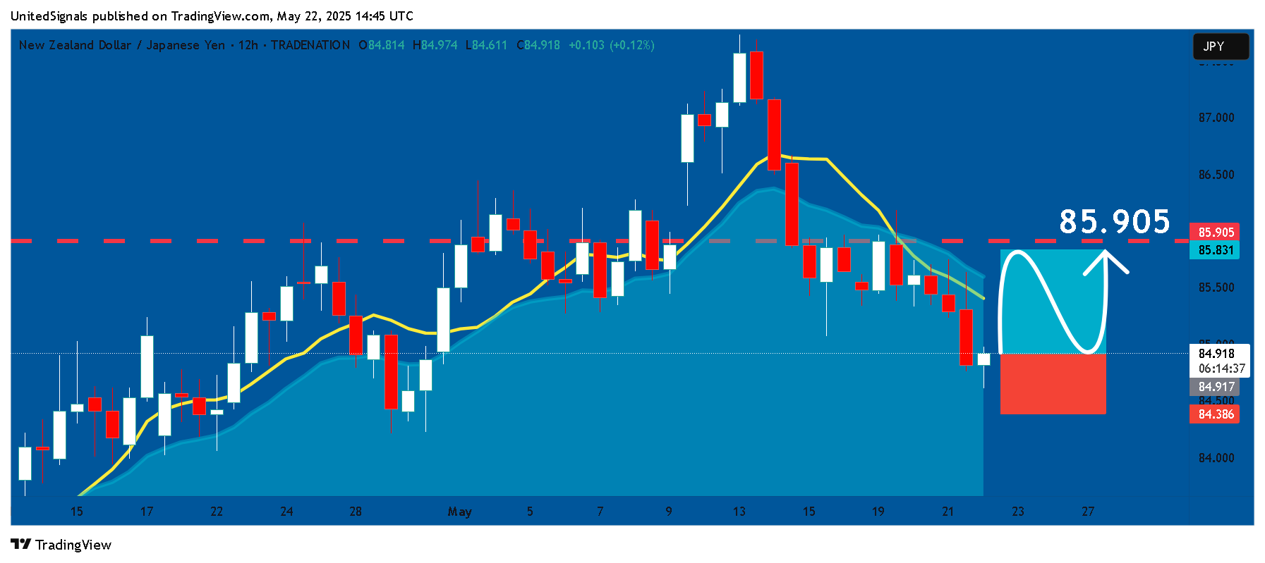 TRADENATION:NZDJPY Chart Image by UnitedSignals