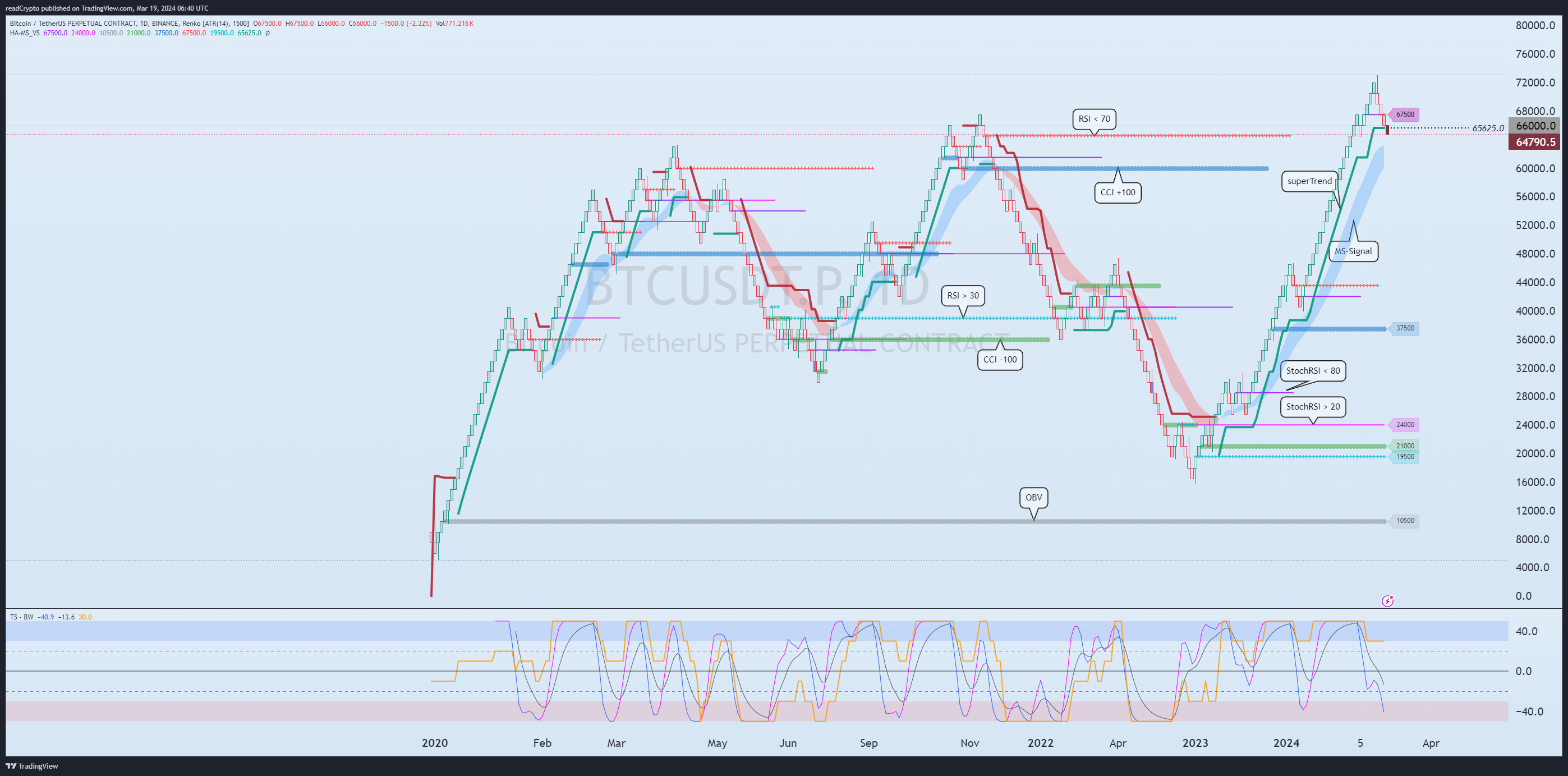 BINANCE:BTCUSDT.P Chart Image by readCrypto