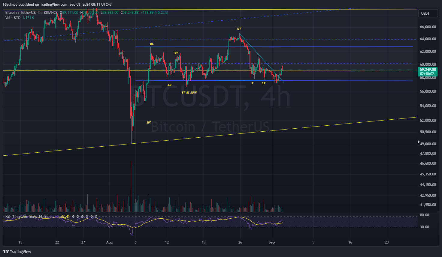 BINANCE:BTCUSDT Chart Image by FSelim55