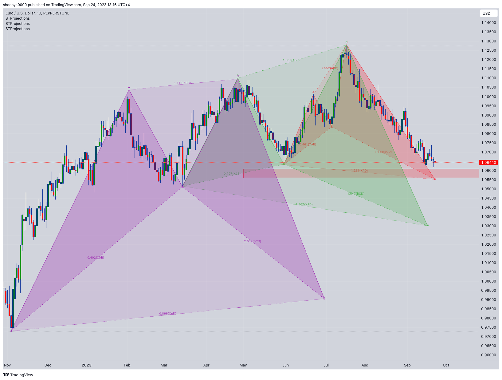 PEPPERSTONE:EURUSD Chart Image by shoonya0000