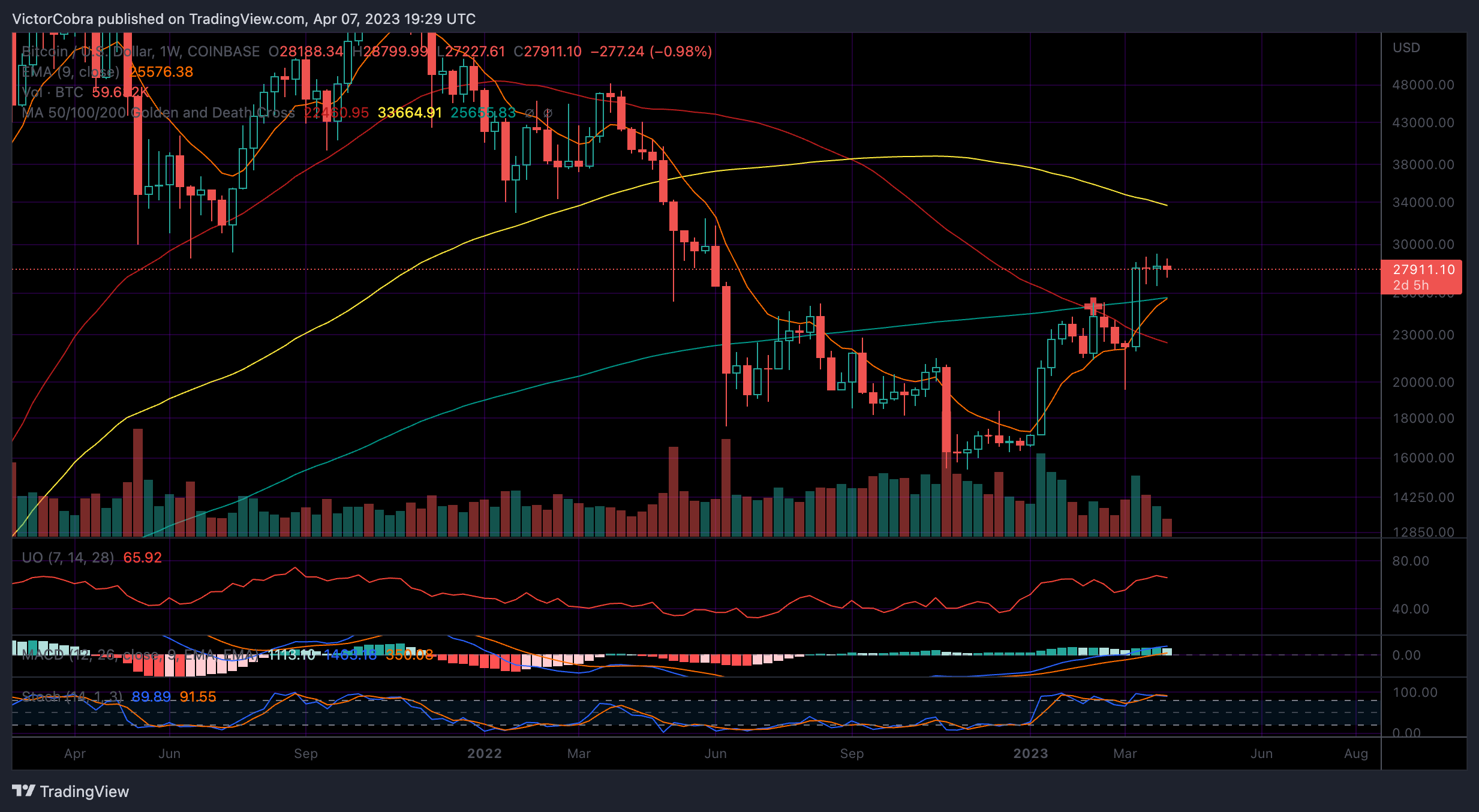 COINBASE:BTCUSD Chart Image by VictorCobra