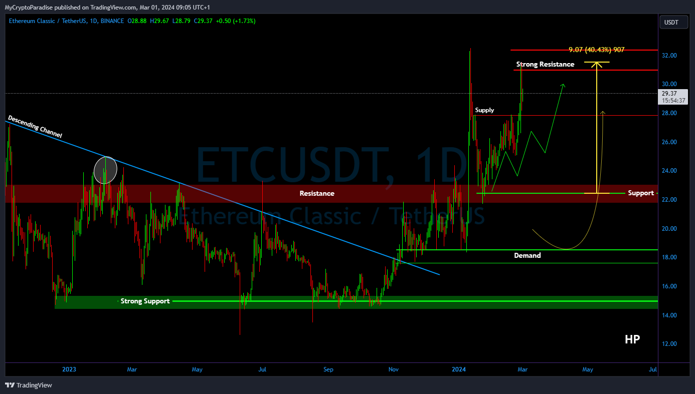 BINANCE:ETCUSDT Chart Image by MyCryptoParadise