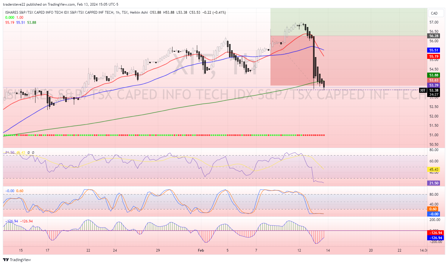 TSX:XIT Chart Image by tradersteve22