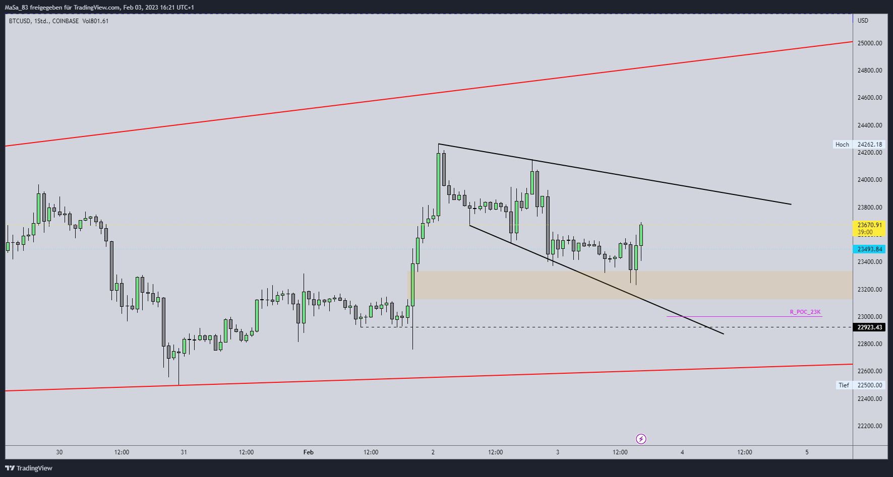 COINBASE:BTCUSD Chart Image by M_a_d_d_e_n