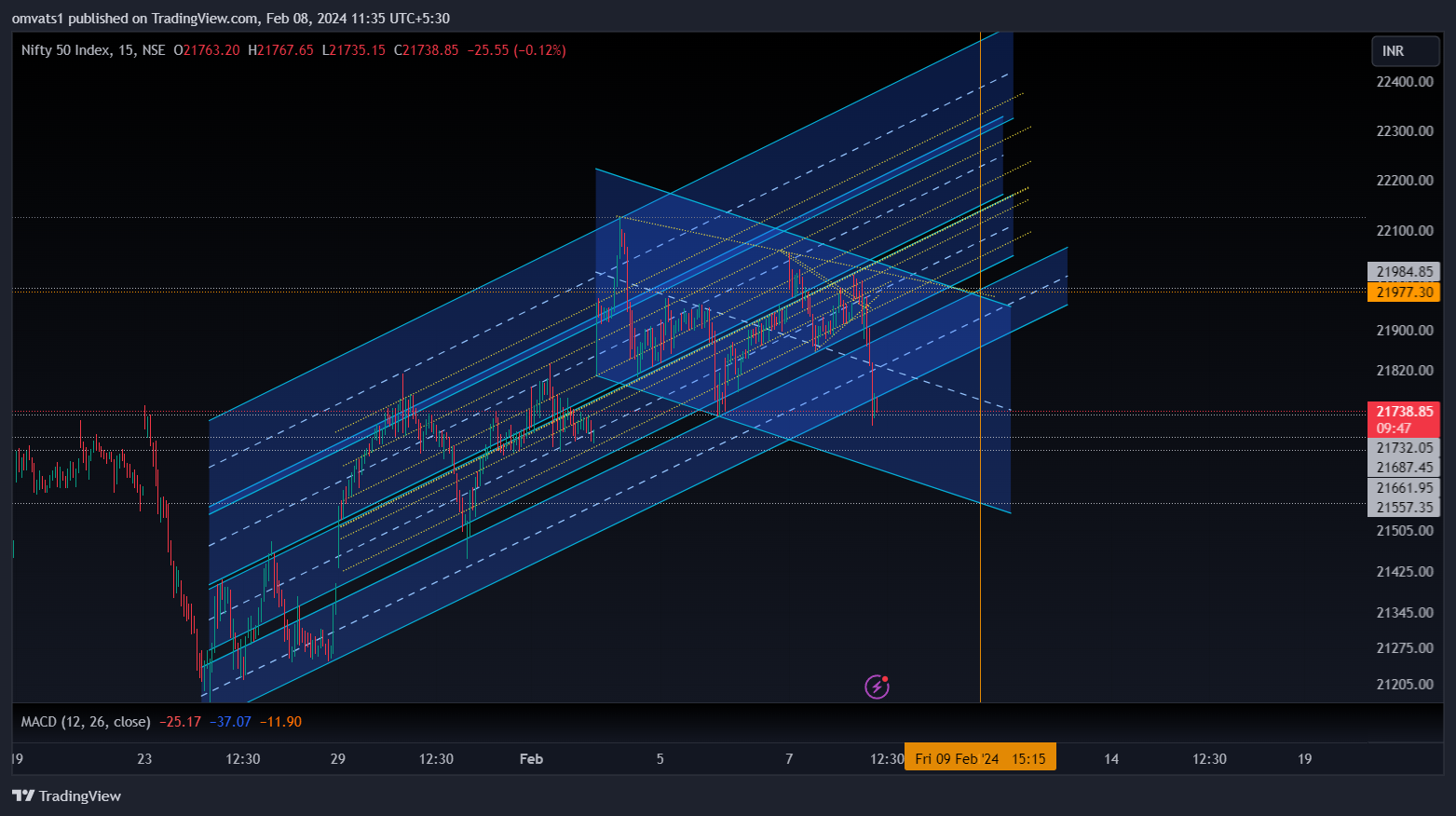 NSE:NIFTY Chart Image by omvats1