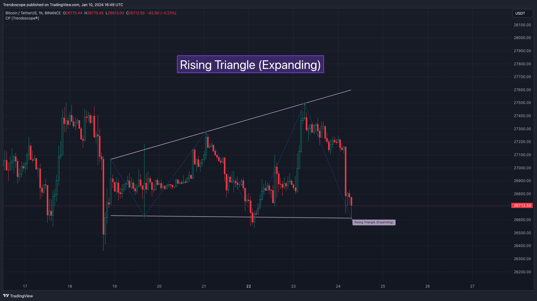 BINANCE:BTCUSDT Chart Image by Trendoscope