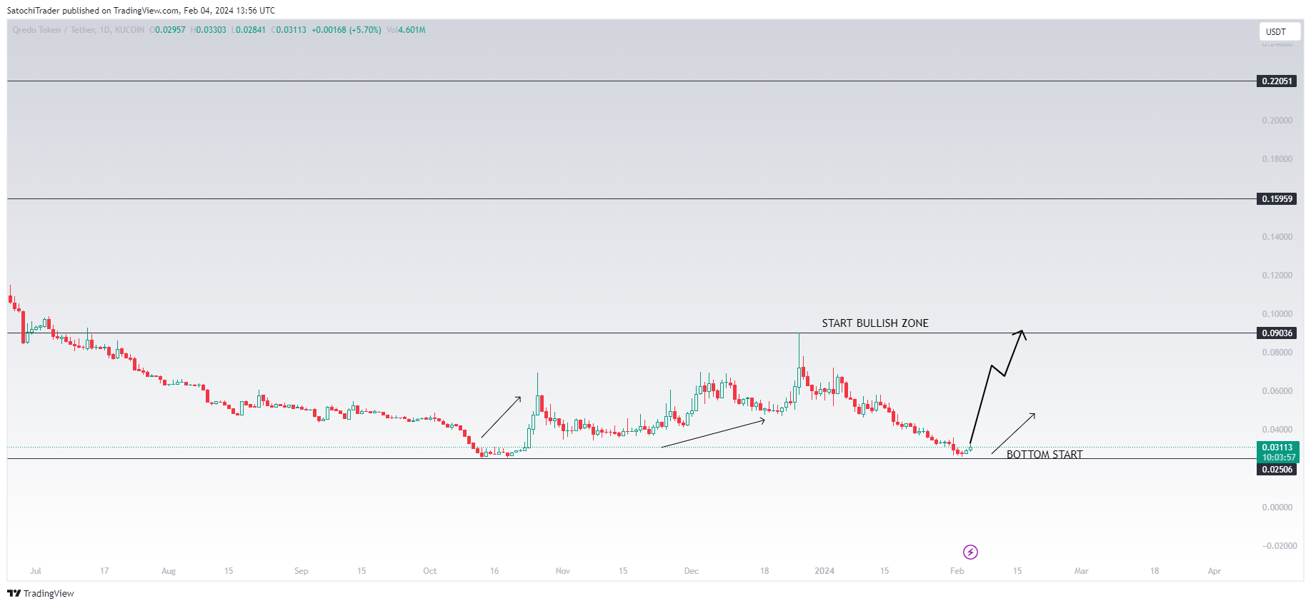 KUCOIN:QRDOUSDT Chart Image by SatochiTrader