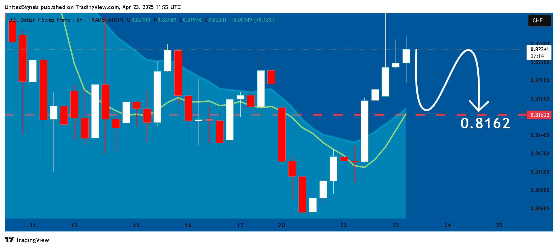TRADENATION:USDCHF Chart Image by UnitedSignals
