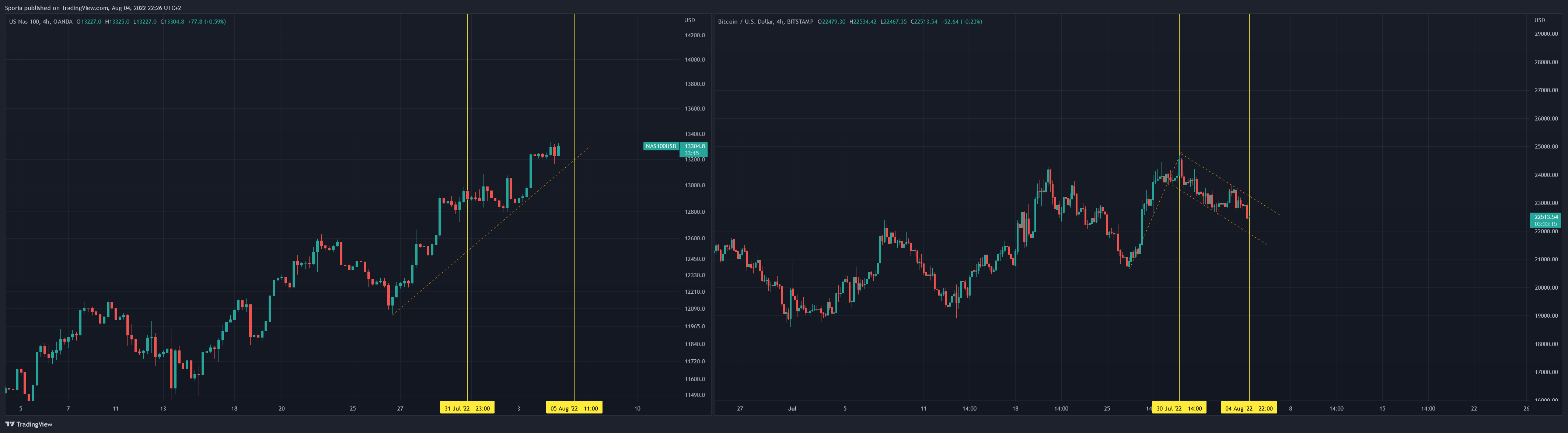 OANDA:NAS100USD Chart Image by Sporia
