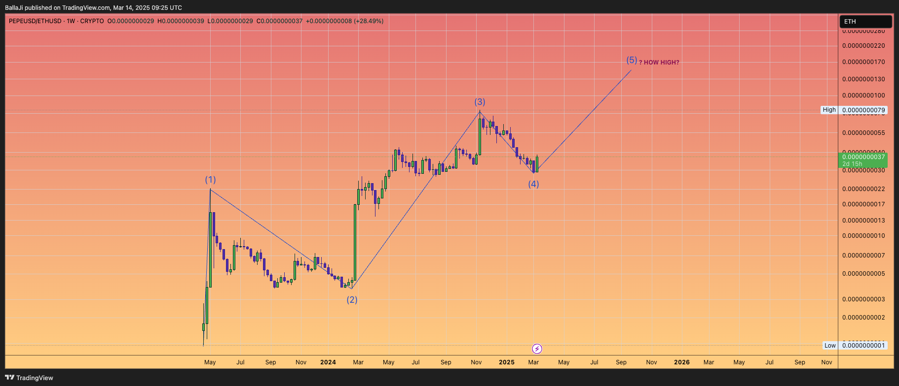 CRYPTO:PEPEUSD/CRYPTO:ETHUSD Chart Image by BallaJi