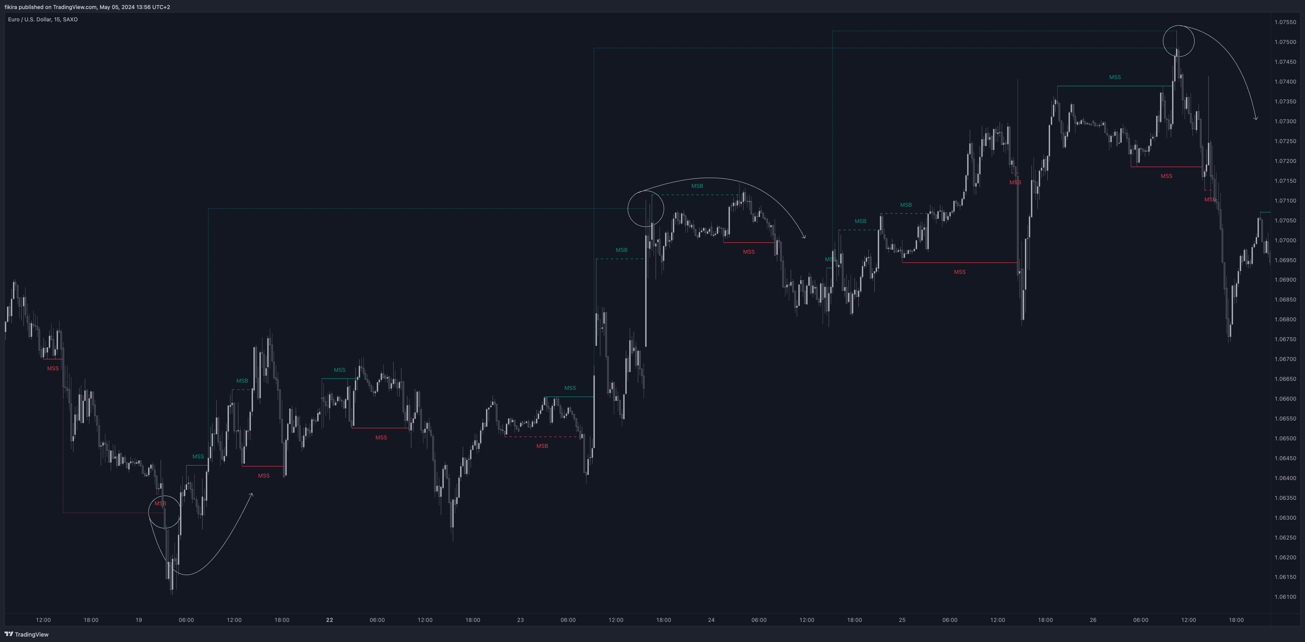 SAXO:EURUSD Chart Image by fikira