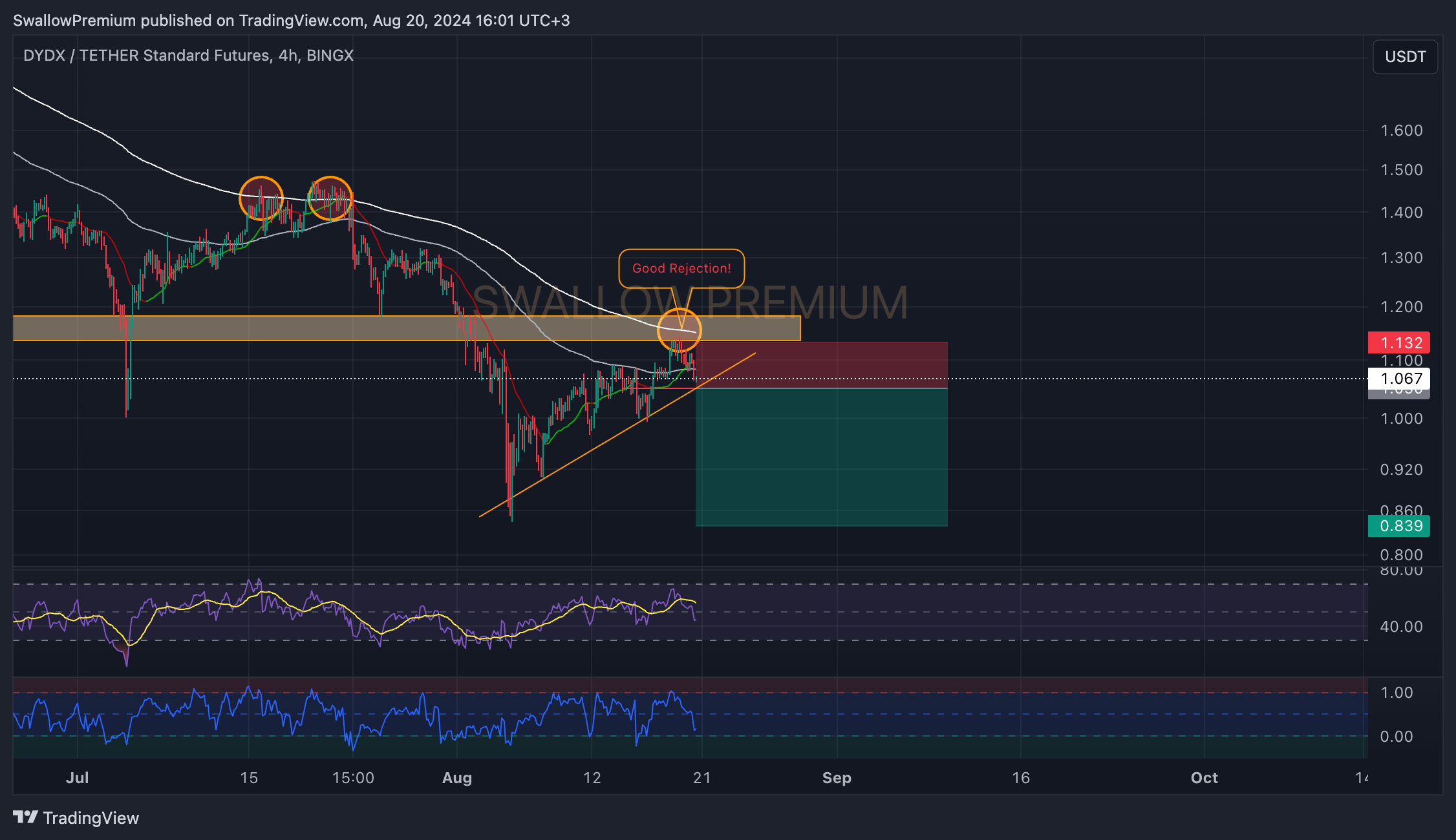 BINGX:DYDXUSDT.PS Chart Image by SwallowAcademy