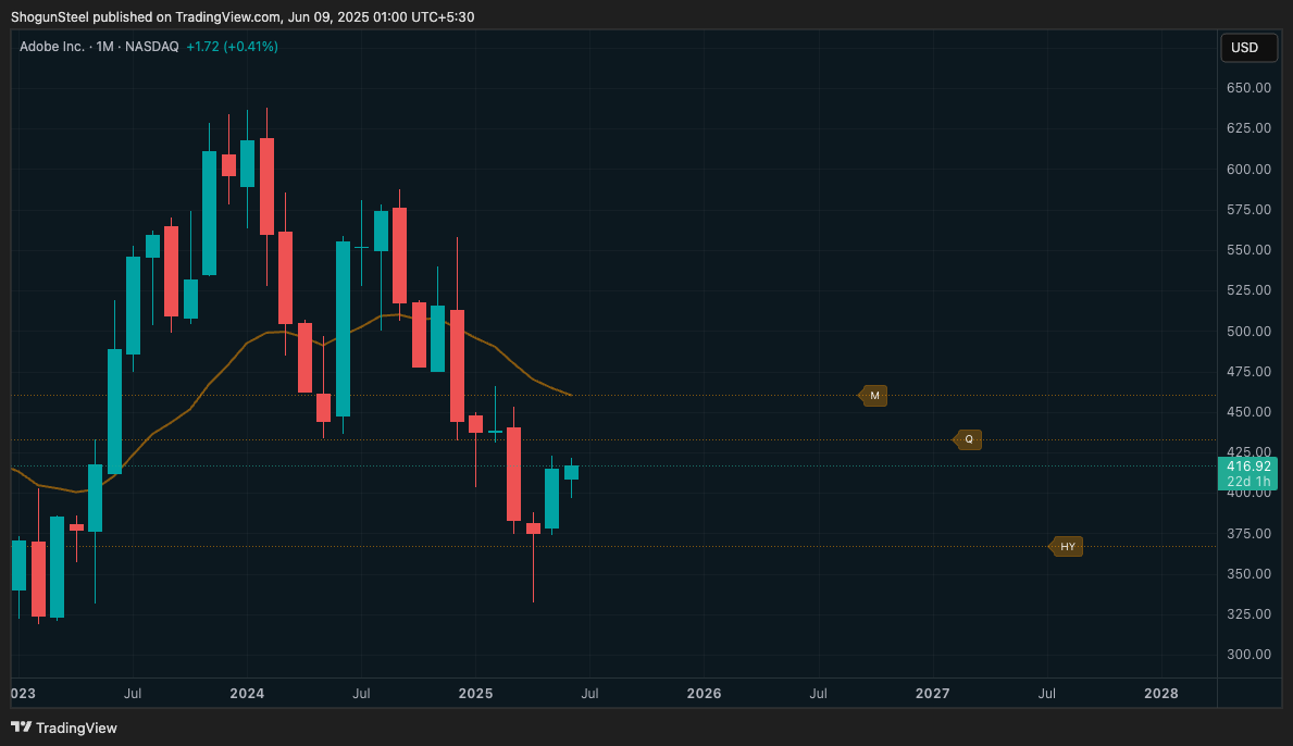 BATS:ADBE Chart Image by ShogunSteel