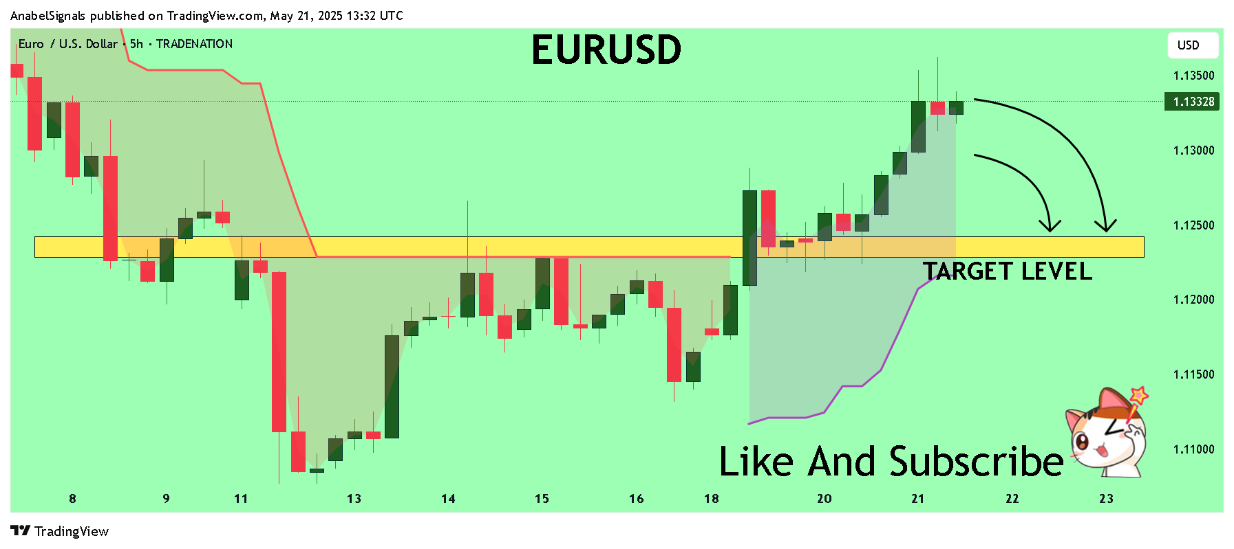 TRADENATION:EURUSD Chart Image by AnabelSignals