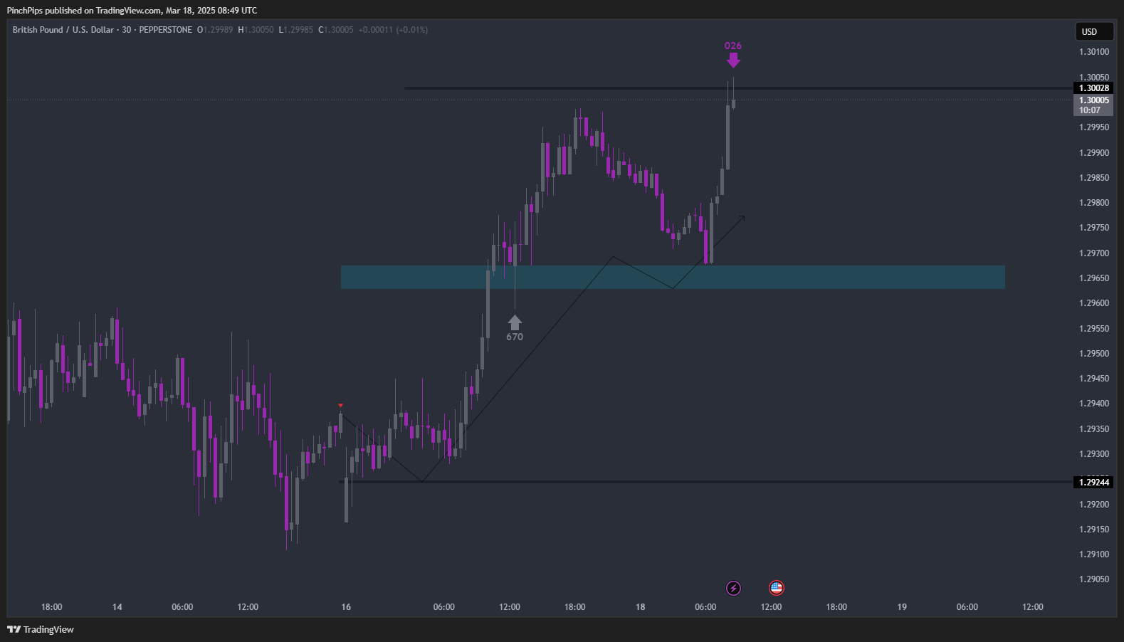 PEPPERSTONE:GBPUSD Chart Image by PinchPips