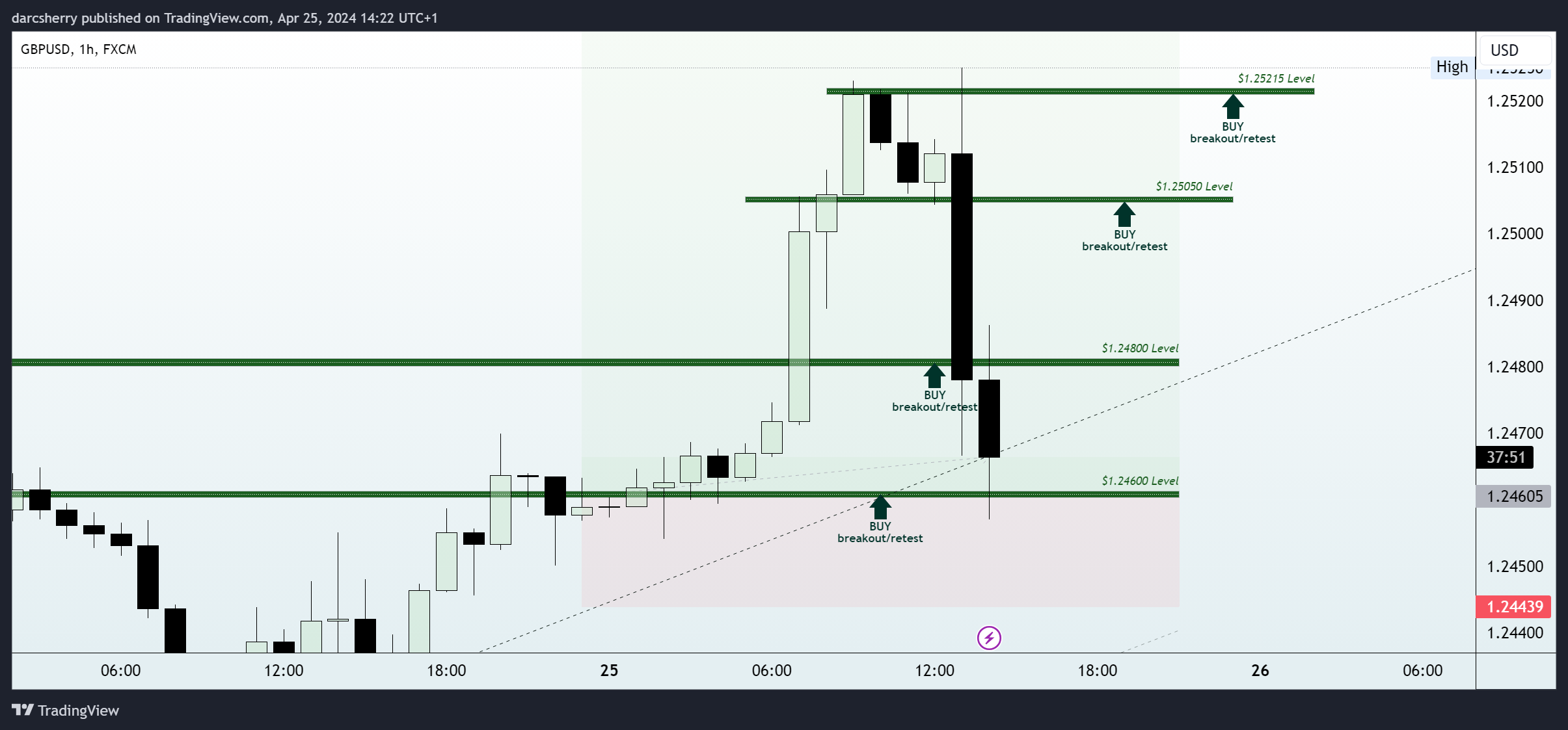 FX:GBPUSD Chart Image by darcsherry
