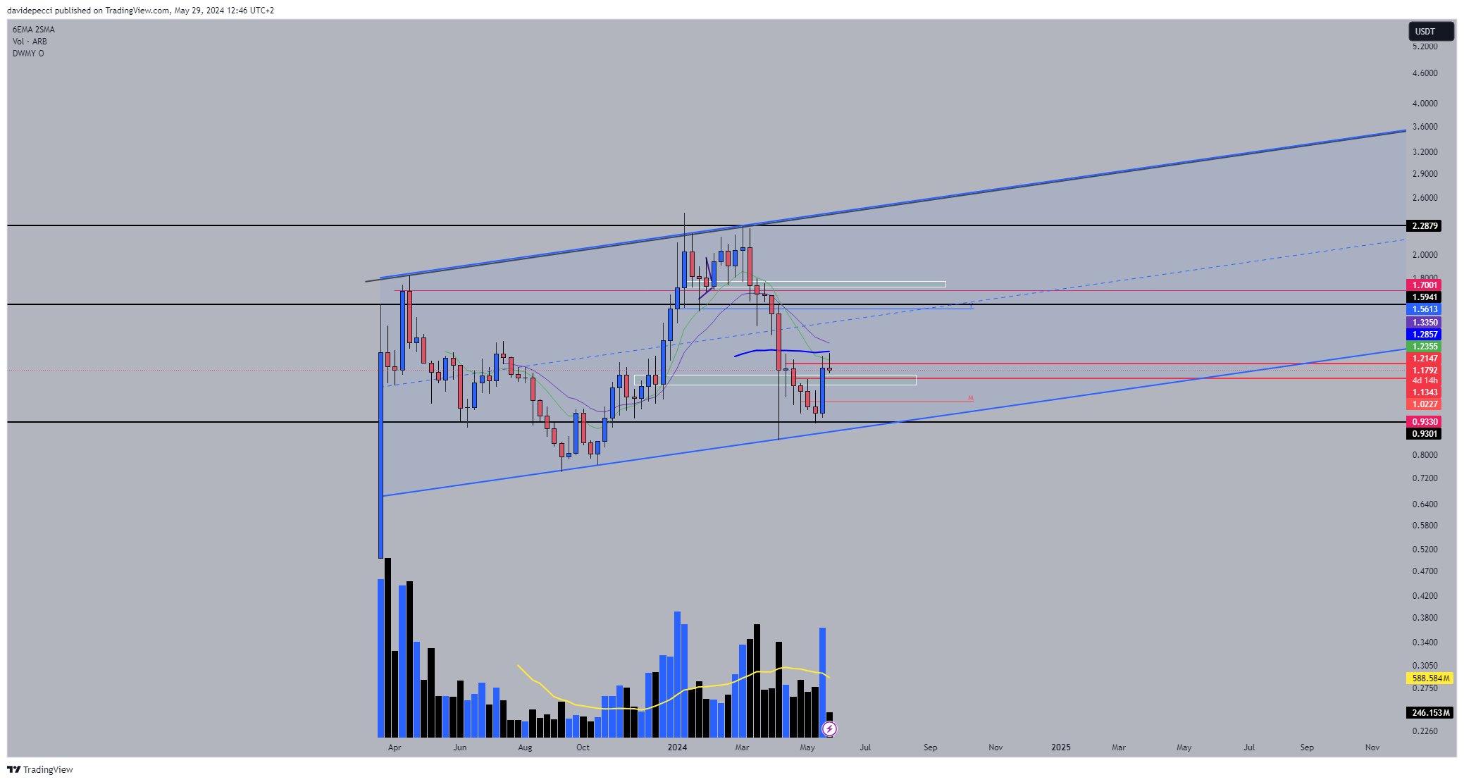 BINANCE:ARBUSDT Chart Image by davidepecci