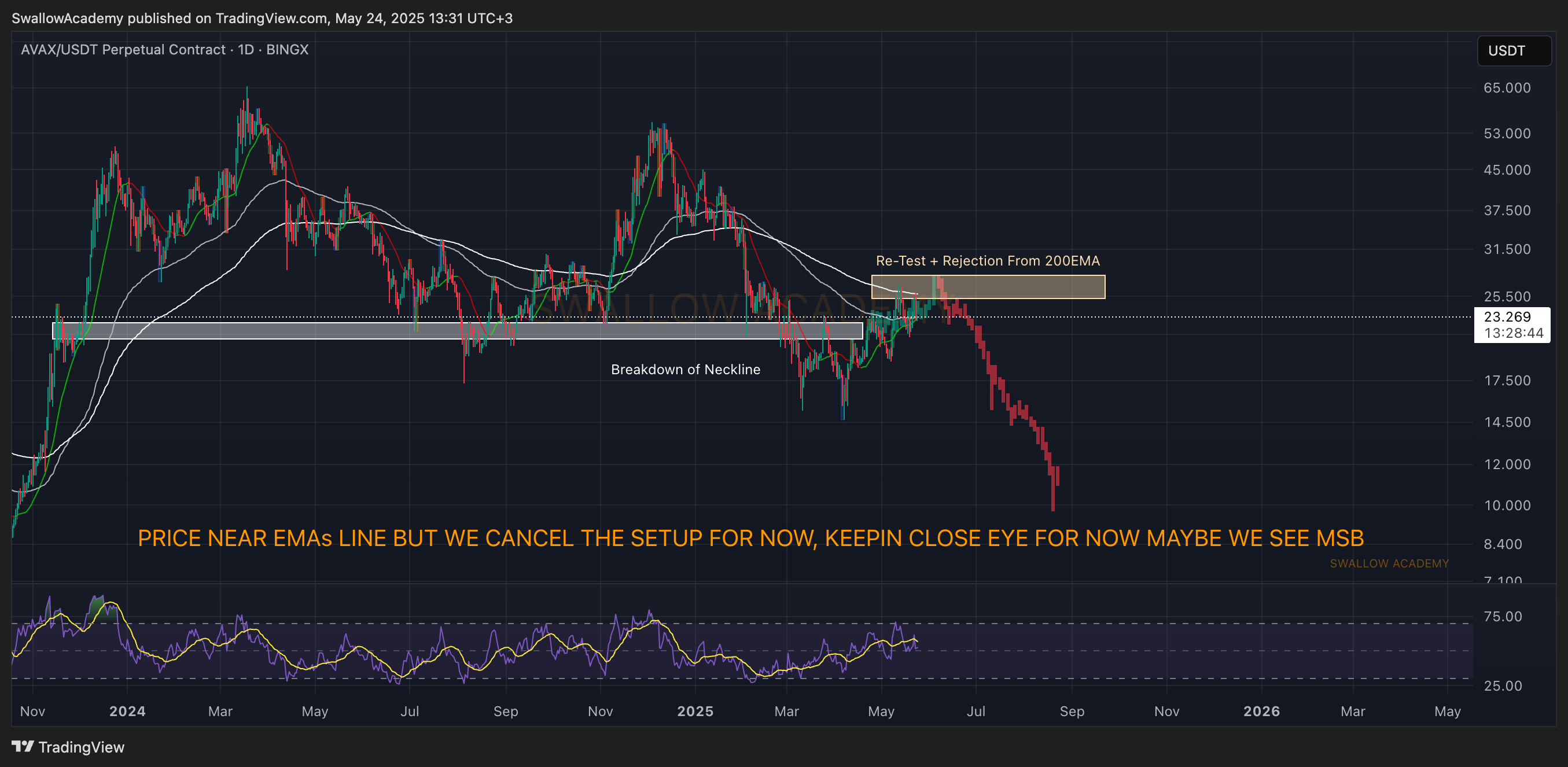 BINGX:AVAXUSDT.P Chart Image by SwallowAcademy