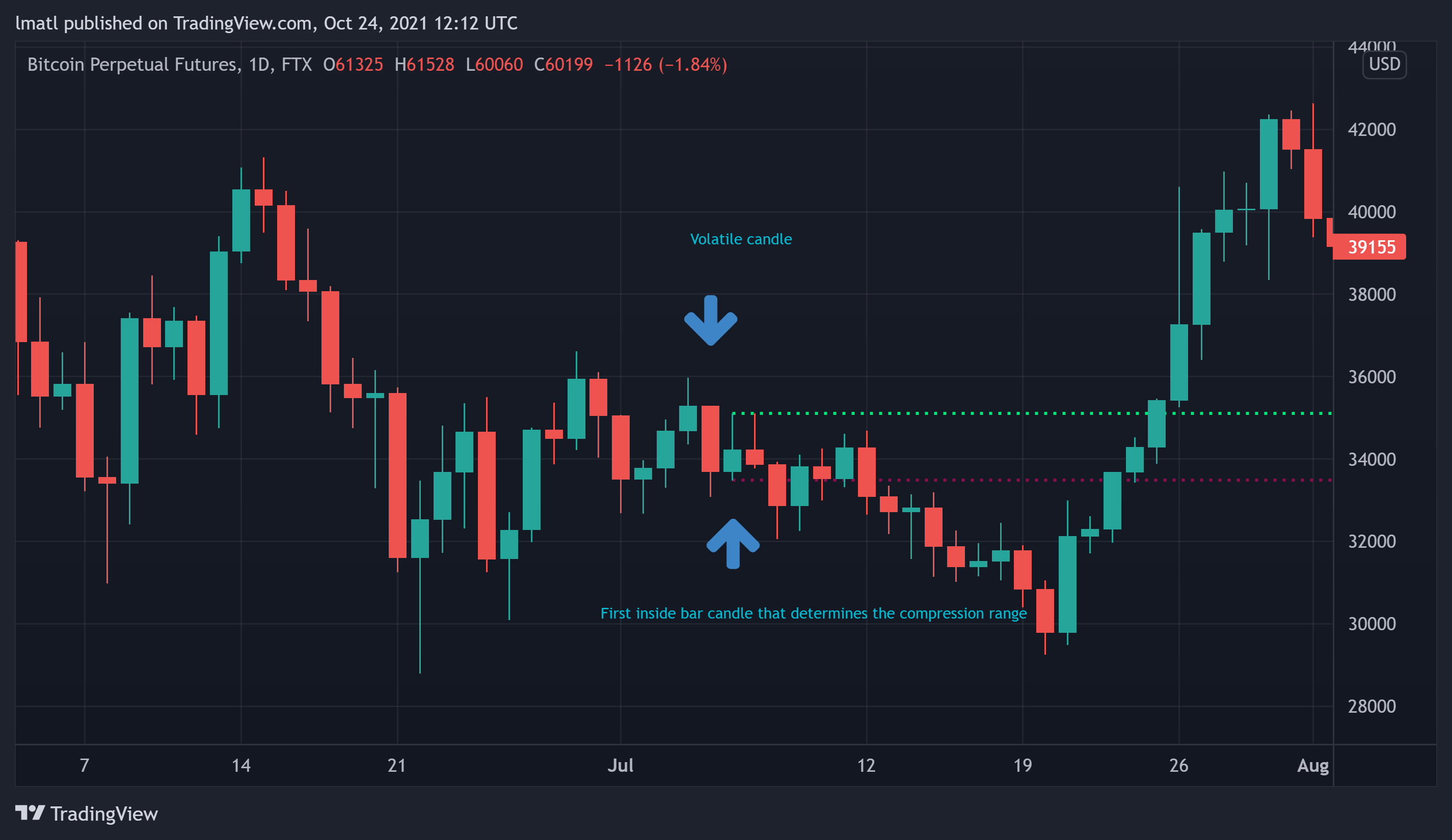 FTX:BTCPERP Chart Image by lmatl