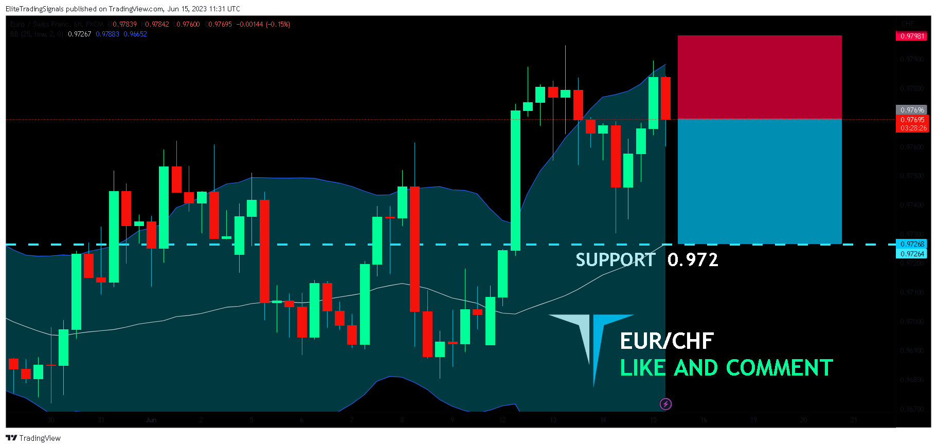FX:EURCHF Chart Image by EliteTradingSignals