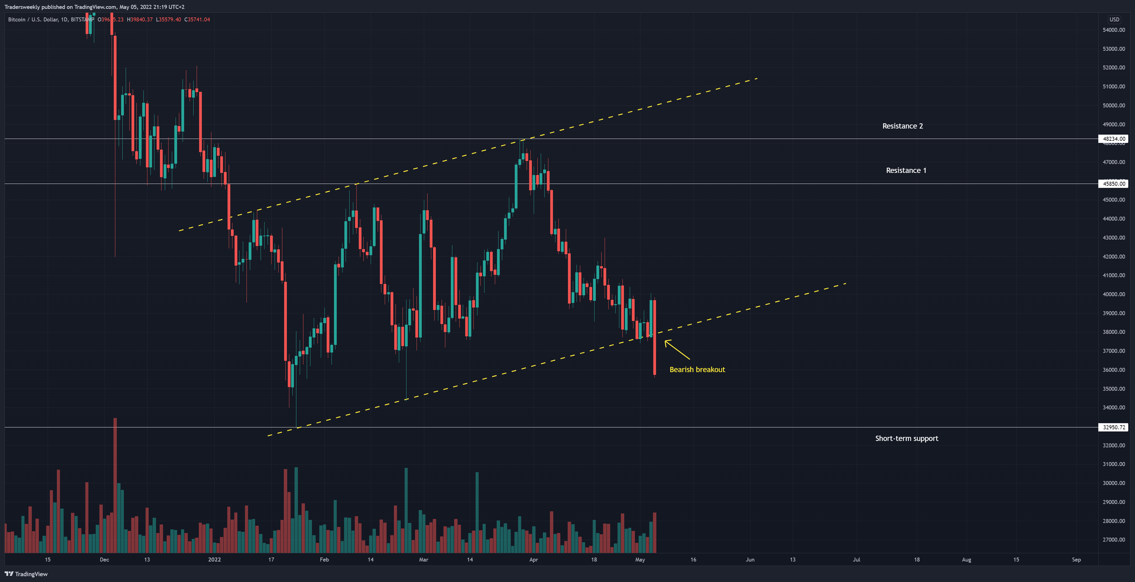 BITSTAMP:BTCUSD Chart Image by Tradersweekly