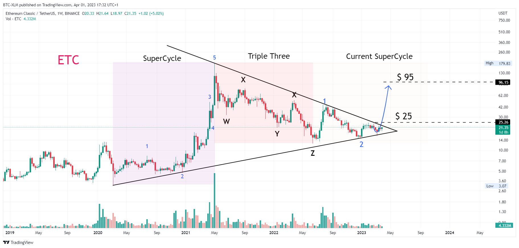 BINANCE:ETCUSDT Chart Image by BTC-XLM
