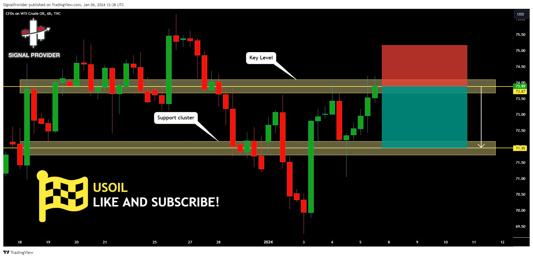 TVC:USOIL Chart Image by SignalProvider