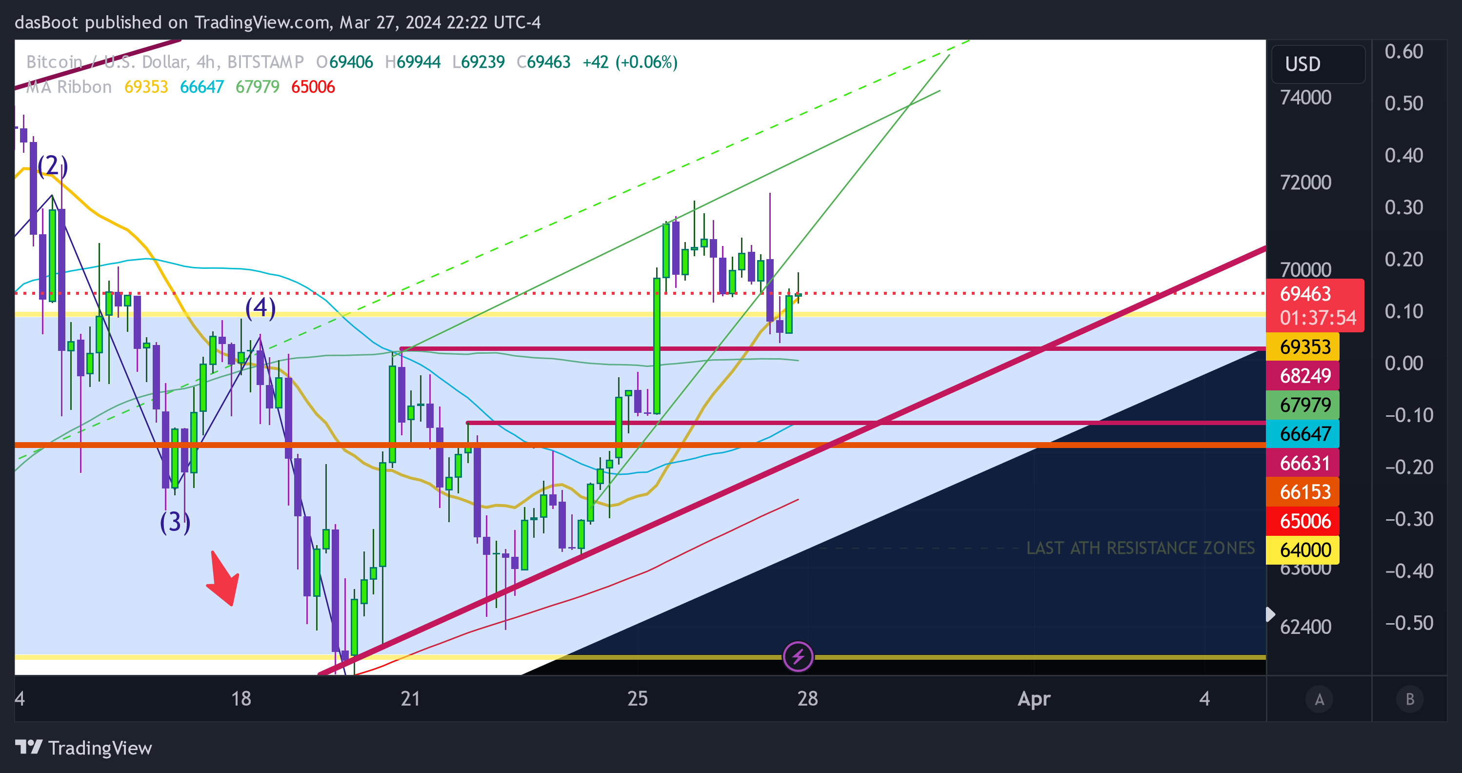 BITSTAMP:BTCUSD Chart Image by dasBoot