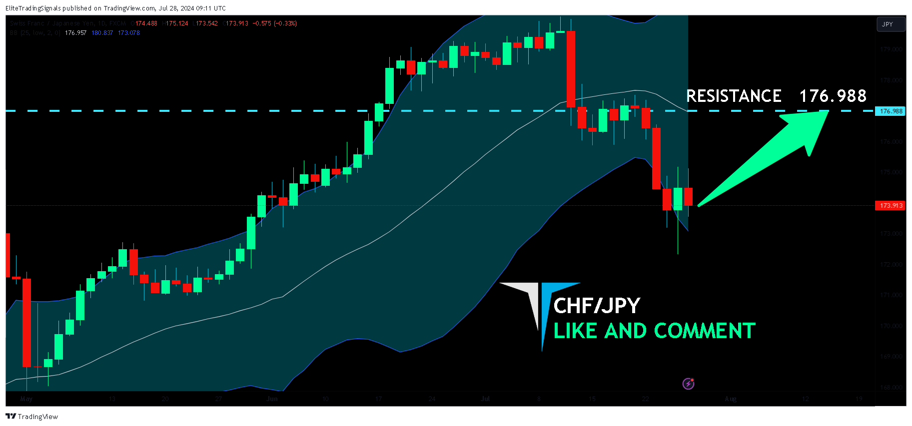 FX:CHFJPY Chart Image by EliteTradingSignals