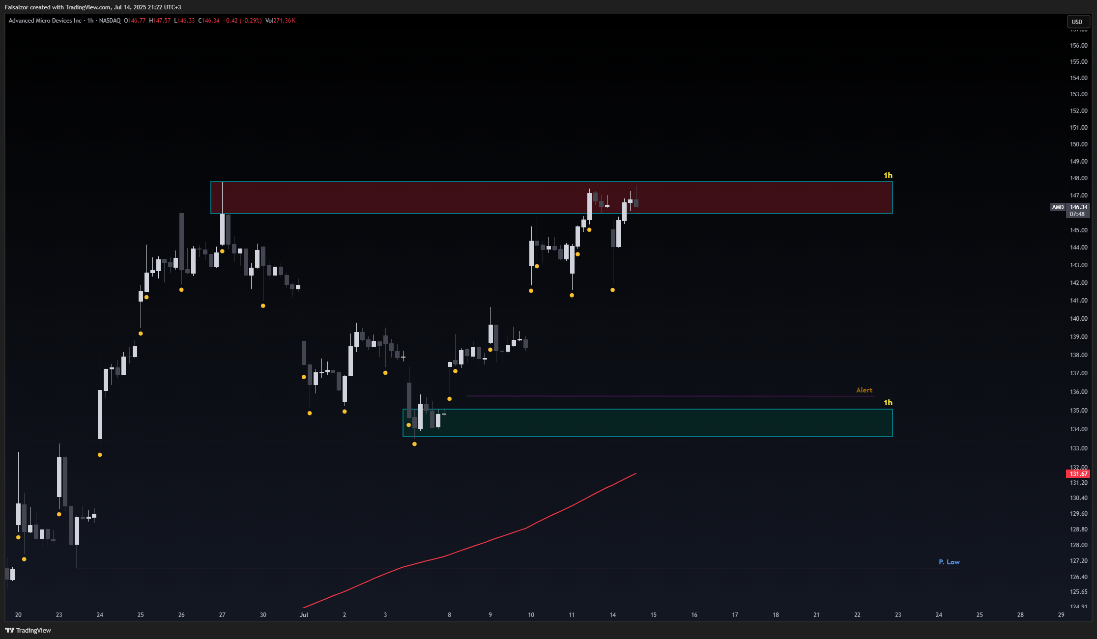 BATS:AMD Chart Image by Faisalzor
