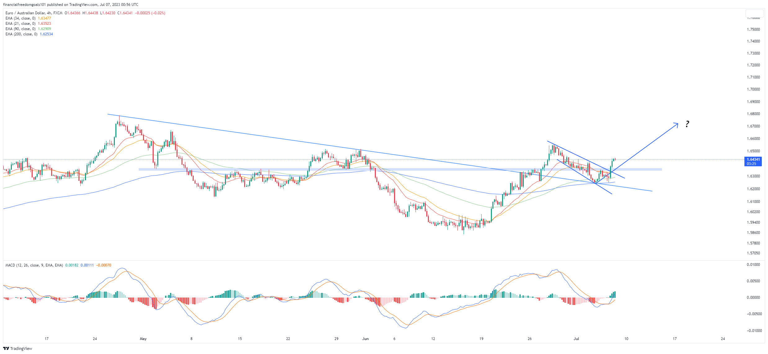 FX:EURAUD Chart Image by financialfreedomgoals101