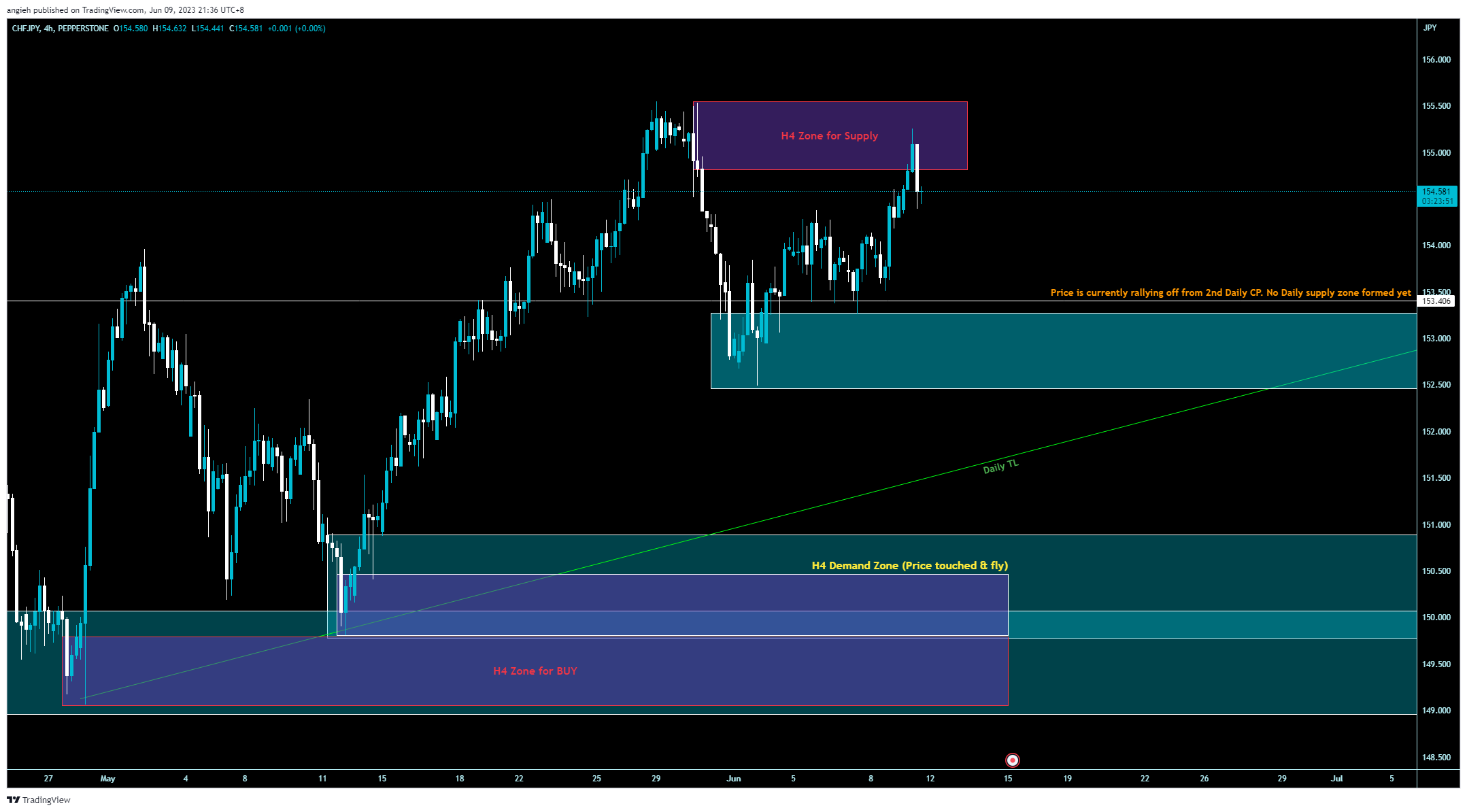 PEPPERSTONE:CHFJPY Chart Image by angieh