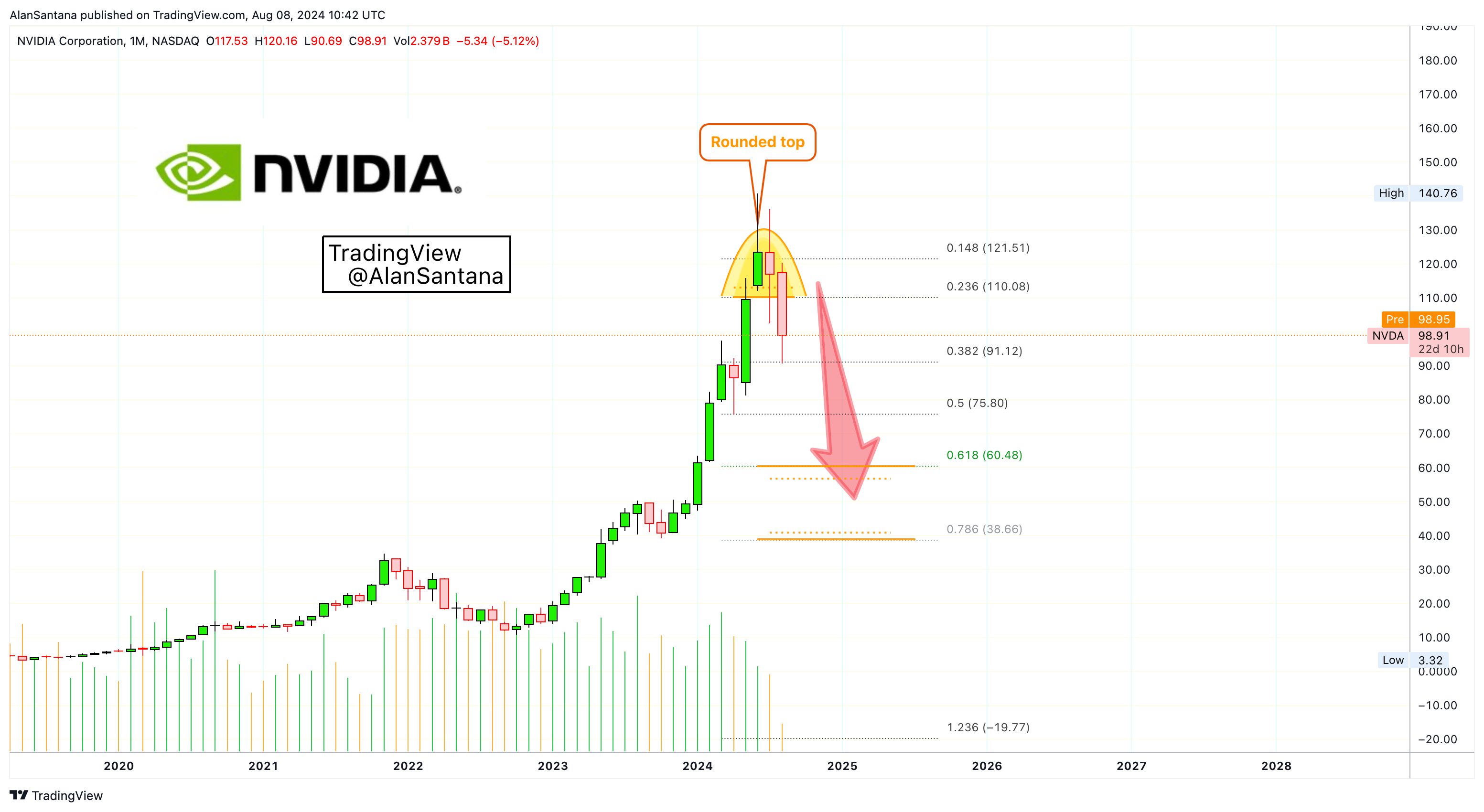 BATS:NVDA Chart Image by MasterAnanda