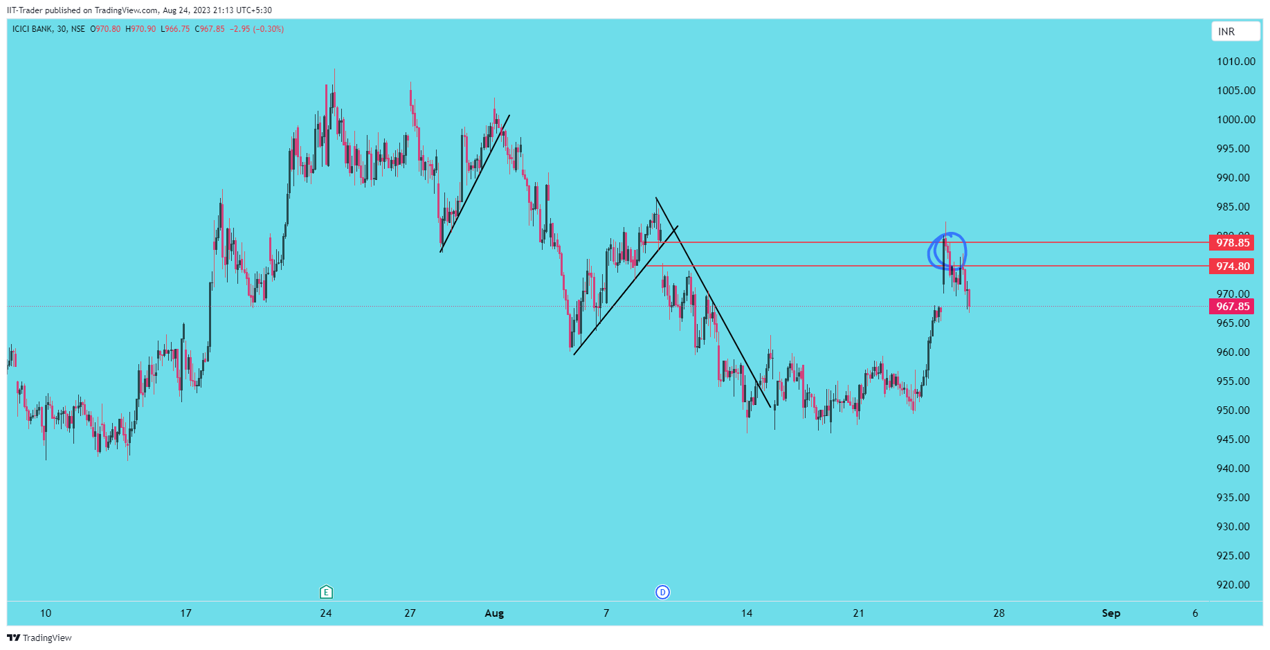 NSE:ICICIBANK Chart Image by IIT-Trader