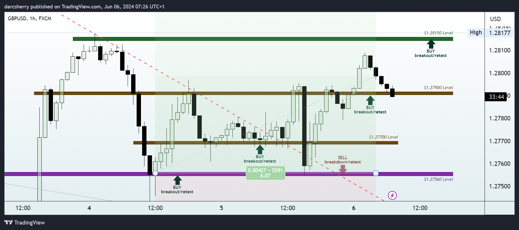 FX:GBPUSD Chart Image by darcsherry