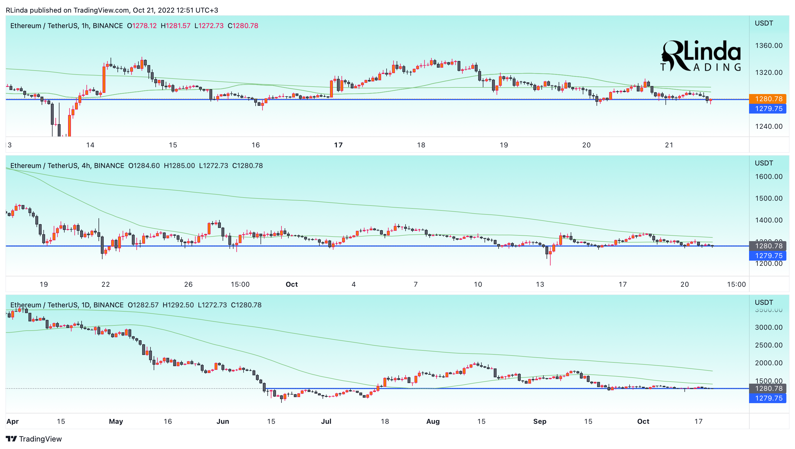 BINANCE:ETHUSDT Chart Image by RLinda
