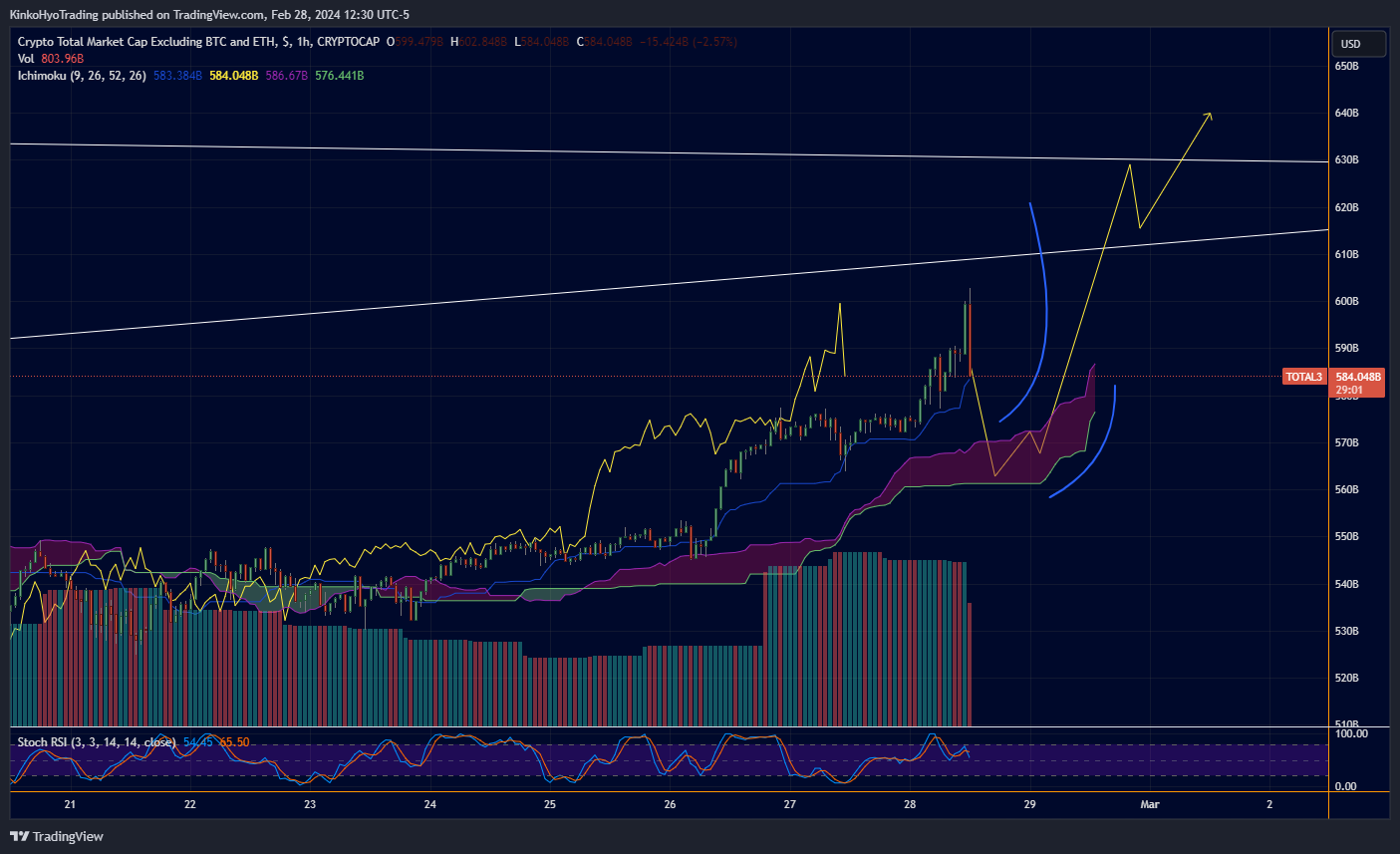 CRYPTOCAP:TOTAL3 Chart Image by KinkoHyoTrading