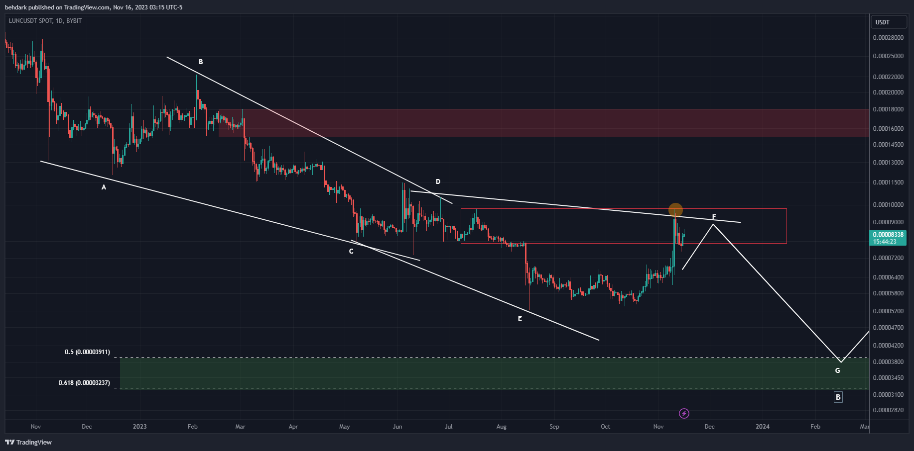 BYBIT:LUNCUSDT Chart Image by behdark
