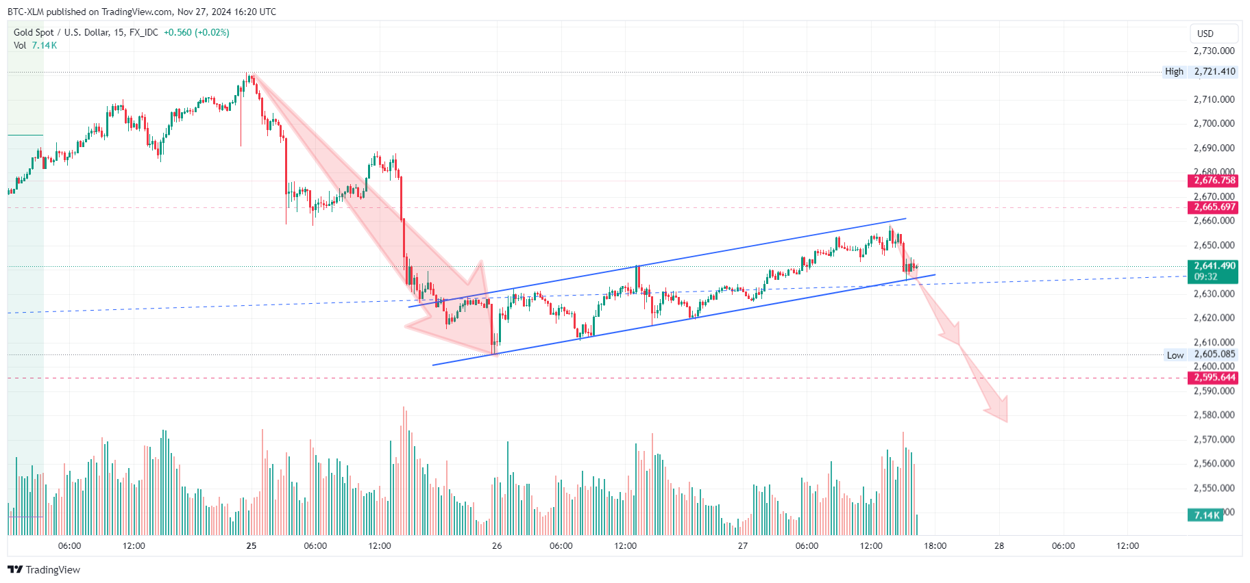 FX_IDC:XAUUSD Chart Image by BTC-XLM