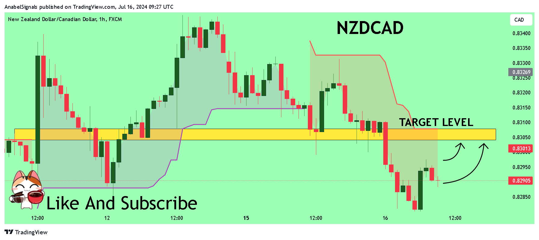 FX:NZDCAD Chart Image by AnabelSignals