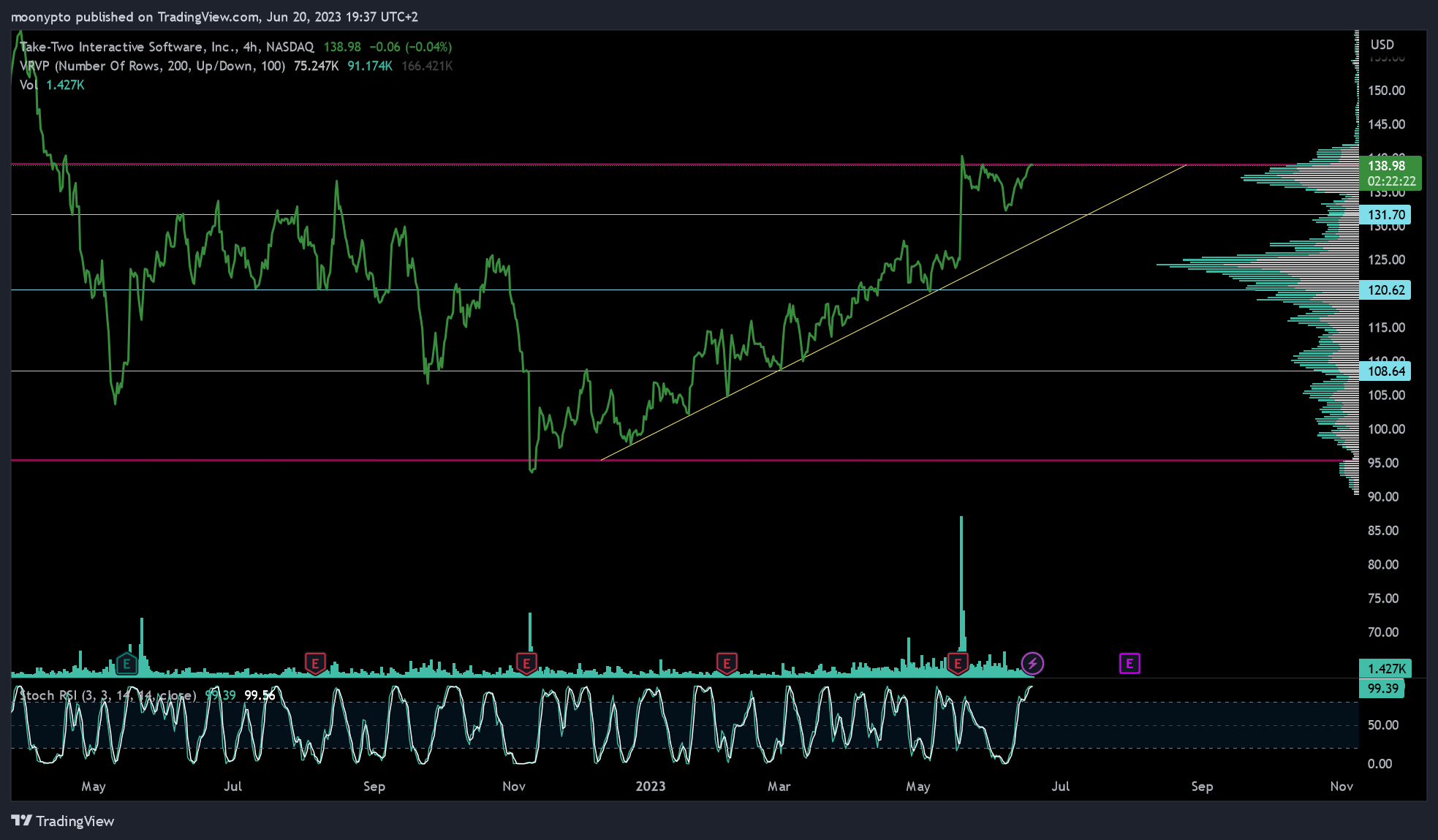 NASDAQ:TTWO Chart Image by moonypto