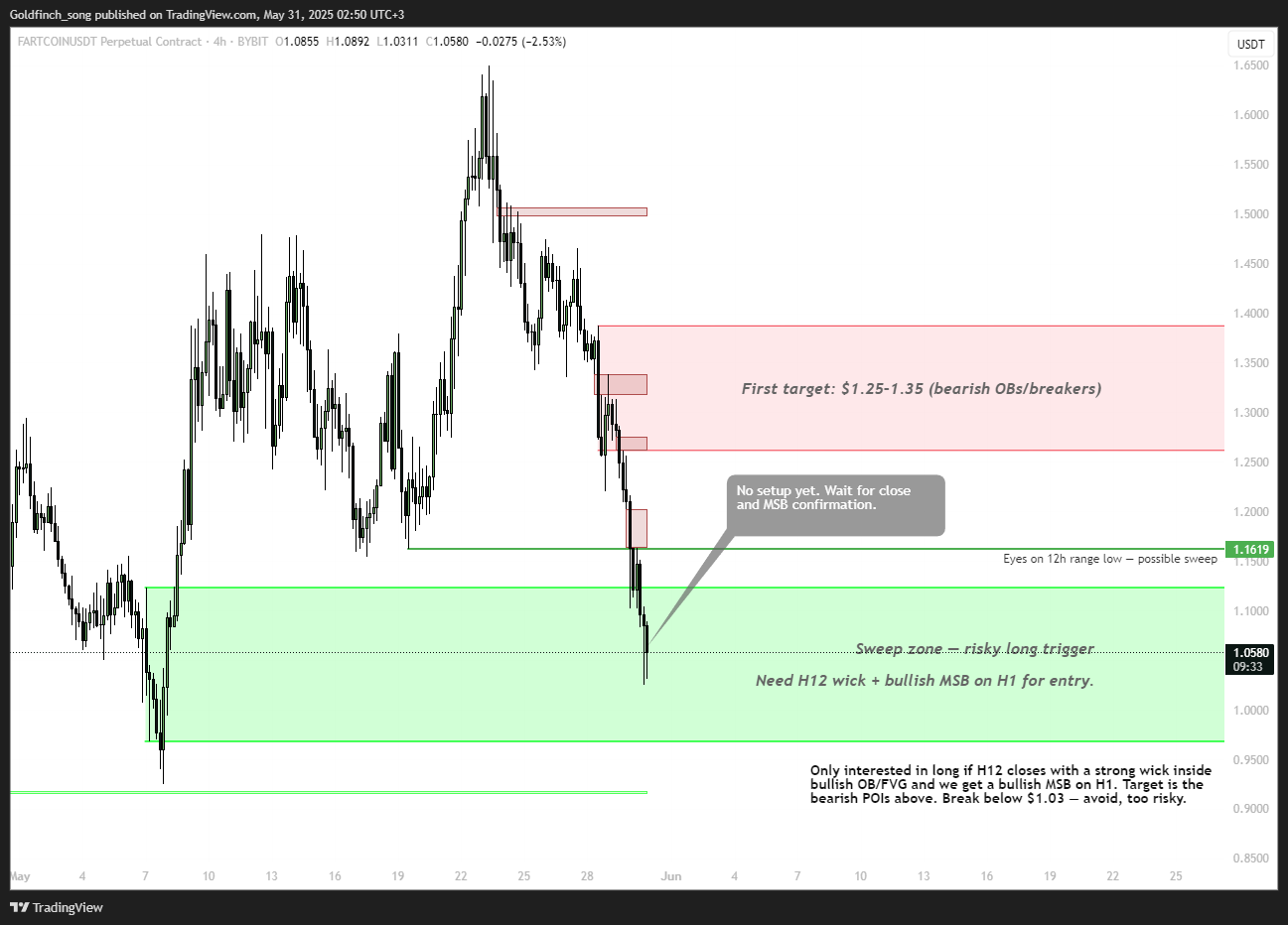 BYBIT:FARTCOINUSDT.P Chart Image by Goldfinch_song