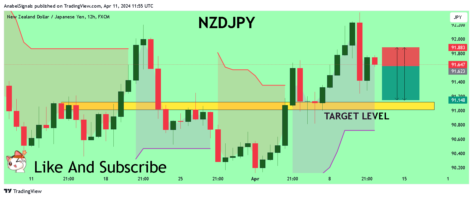 FX:NZDJPY Chart Image by AnabelSignals